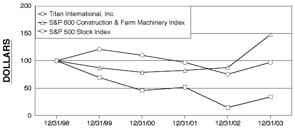 (PERFORMANCE GRAPH)